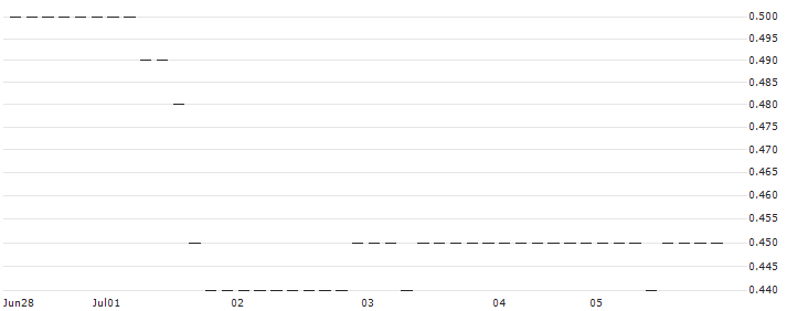 UNICREDIT BANK/CALL/PINTEREST/55/0.1/18.06.25 : Historical Chart (5-day)