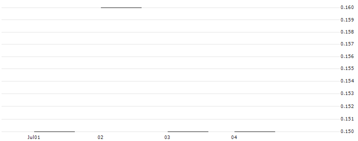 JP MORGAN/PUT/DOW INC./45/0.1/17.01.25 : Historical Chart (5-day)