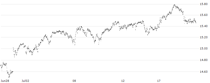 SPRINTER LONG - ING GROEP(J861G) : Historical Chart (5-day)