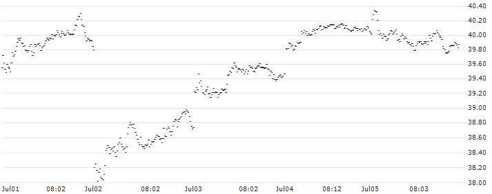 SPRINTER LONG - ASR NEDERLAND(RP73G) : Historical Chart (5-day)