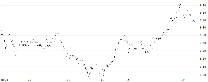 SPRINTER LONG - SBM OFFSHORE(RP21G) : Historical Chart (5-day)