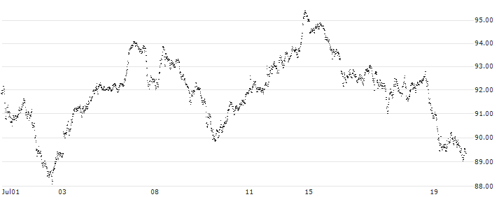 SPRINTER LONG - DAX(RT53G) : Historical Chart (5-day)