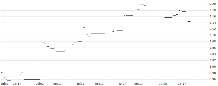 Deka MSCI Japan Climate Change ESG UCITS ETF - EUR(EL45) : Historical Chart (5-day)