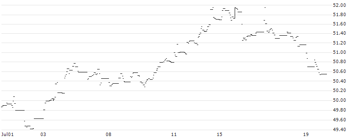 Amundi Australia S&P/ASX 200 UCITS ETF Dist - EUR(LYPU) : Historical Chart (5-day)