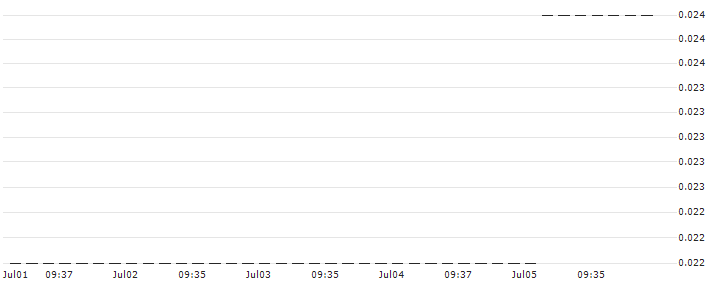 HSBC/CALL/DEUTSCHE LUFTHANSA/7.1368/0.1401/18.12.24 : Historical Chart (5-day)