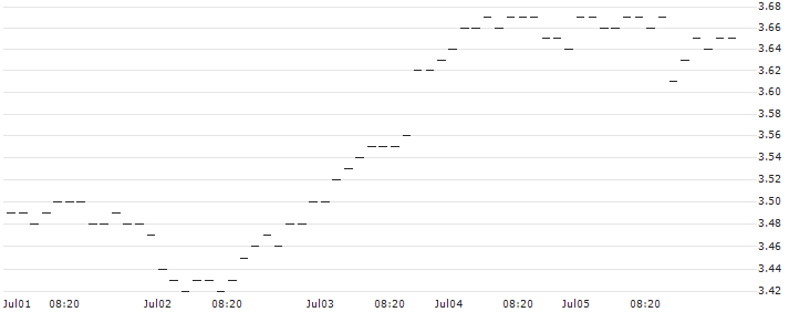MINI FUTURE LONG - MSCI EM (EMERGING MARKETS) (STRD, UHD) : Historical Chart (5-day)