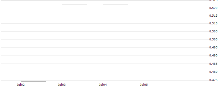 LS 1x NIO Tracker ETP - USD(NIO1) : Historical Chart (5-day)