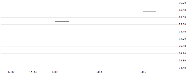SPDR MSCI EMU UCITS ETF - EUR(EURO) : Historical Chart (5-day)