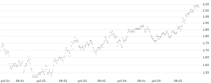 MINI FUTURE BULL - PLATINUM(1147T) : Historical Chart (5-day)