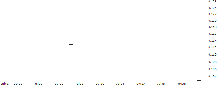 HSBC/PUT/AMAZON.COM/130/0.1/15.01.25 : Historical Chart (5-day)