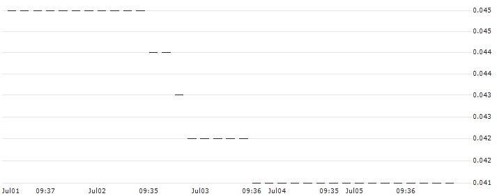 HSBC/PUT/NASDAQ 100/7500/0.01/18.12.24 : Historical Chart (5-day)