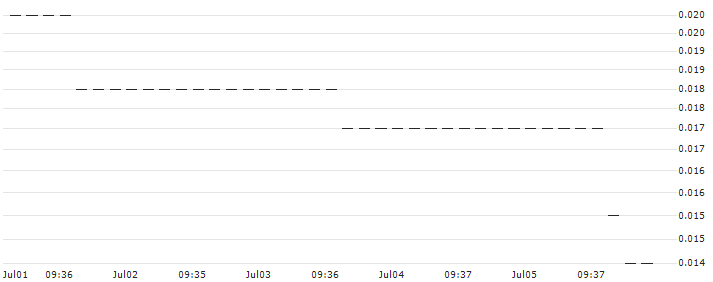 HSBC/PUT/APPLE/150/0.1/18.09.24 : Historical Chart (5-day)