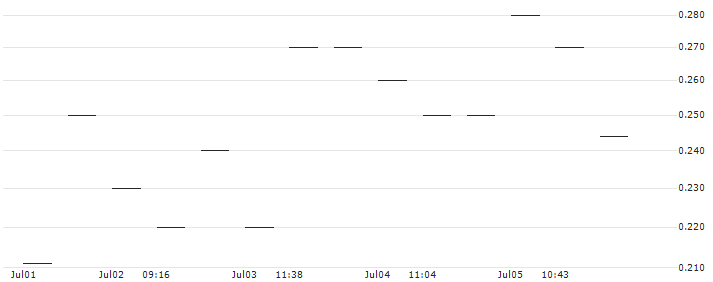 MORGAN STANLEY PLC/PUT/ABBOTT LABORATORIES/100/0.1/20.09.24 : Historical Chart (5-day)