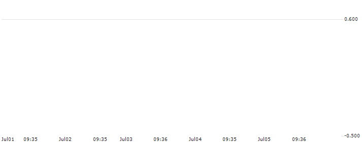 HSBC/CALL/WACKER CHEMIE/160/0.1/18.12.24 : Historical Chart (5-day)