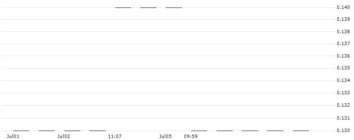 UBS/CALL/NESTLÉ SA/110.0015/0.0666/19.12.25(CNESMU) : Historical Chart (5-day)