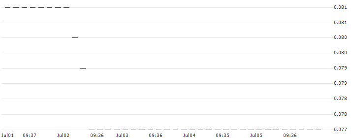 HSBC/CALL/PORSCHE AUTOMOBIL/52/0.1/18.12.24 : Historical Chart (5-day)