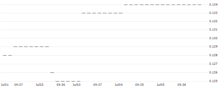 HSBC/CALL/PORSCHE AUTOMOBIL/48/0.1/18.12.24 : Historical Chart (5-day)