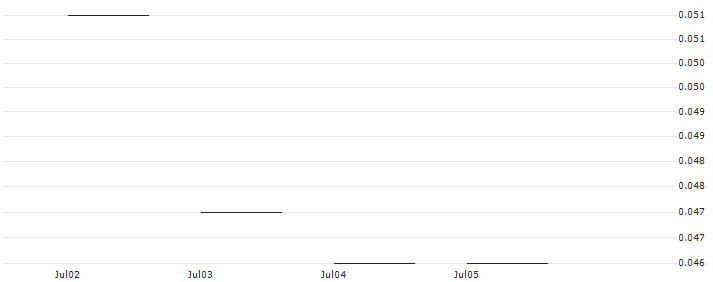 JP MORGAN/PUT/NORTHROP GRUMMAN/370/0.01/17.01.25 : Historical Chart (5-day)