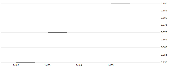 JP MORGAN/CALL/GOLDMAN SACHS GROUP/460/0.01/17.01.25 : Historical Chart (5-day)