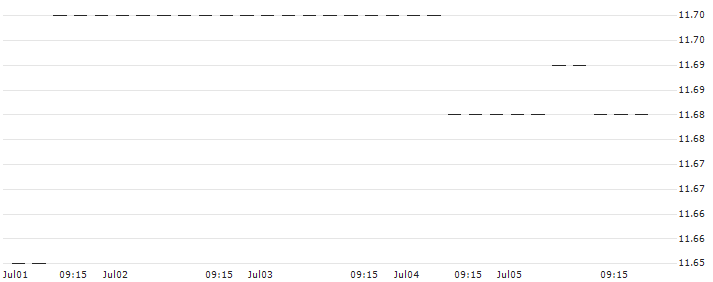 CAPPED-BONUS-ZERTIFIKAT - DEUTSCHE BANK : Historical Chart (5-day)