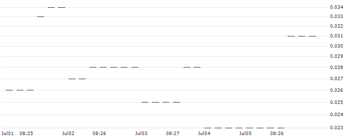 PUT/CHEVRON CORP/100/0.1/17.01.25 : Historical Chart (5-day)