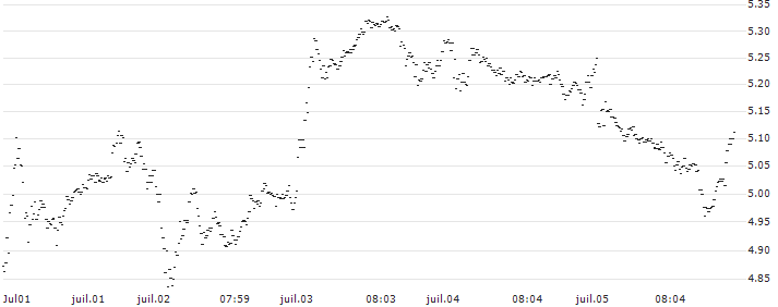 BEST UNLIMITED TURBO LONG CERTIFICATE - ABN AMROGDS(XA43S) : Historical Chart (5-day)
