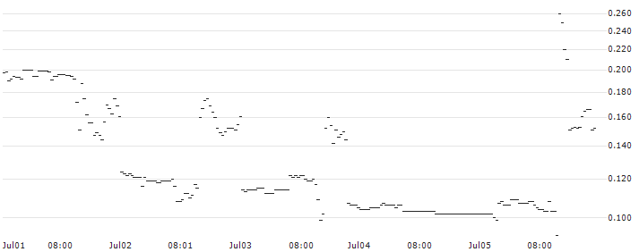 HSBC/CALL/NORWEGIAN CRUISE LINE/30/1/15.01.25 : Historical Chart (5-day)