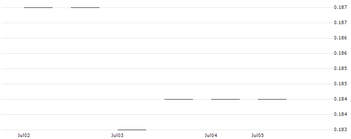 HSBC/CALL/WALT DISNEY COMPANY (THE)/160/0.1/14.01.26 : Historical Chart (5-day)