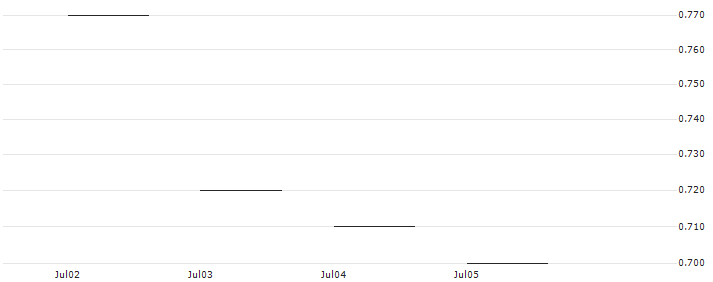 JP MORGAN/PUT/AUTOMATIC DATA PROCESS/210/0.1/17.01.25 : Historical Chart (5-day)