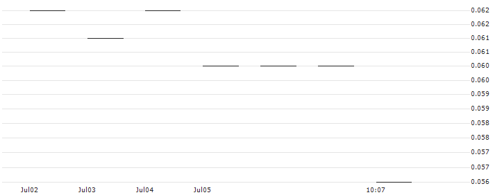 JP MORGAN/CALL/NORTHROP GRUMMAN/510/0.01/17.01.25 : Historical Chart (5-day)
