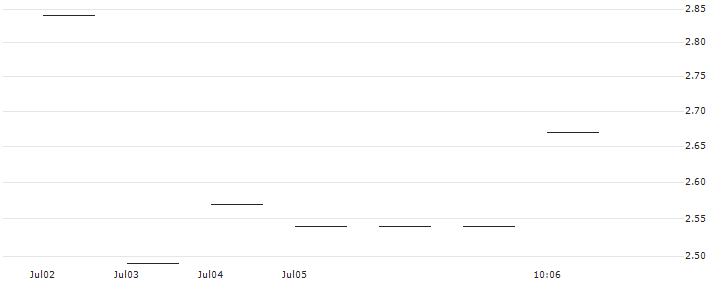JP MORGAN/PUT/ULTA BEAUTY/380/0.1/17.01.25 : Historical Chart (5-day)