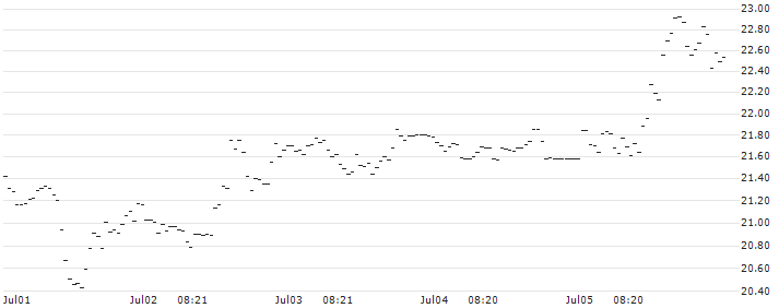 BNP/CALL/NETFLIX/470/0.1/17.01.25 : Historical Chart (5-day)