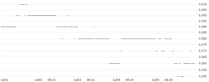 BNP/PUT/NETFLIX/420/0.1/20.12.24 : Historical Chart (5-day)
