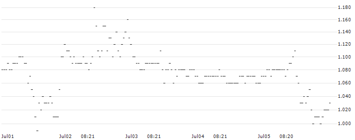 BNP/CALL/LULULEMON ATHLETICA/380/0.1/17.01.25 : Historical Chart (5-day)
