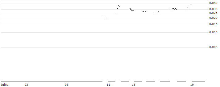 UBS/PUT/MICROSOFT/265/0.1/20.12.24 : Historical Chart (5-day)