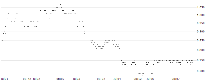 MINI FUTURE BEAR - BNP PARIBAS(0512T) : Historical Chart (5-day)