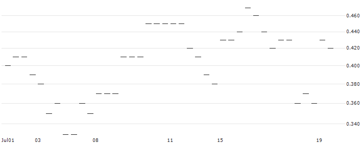 MORGAN STANLEY PLC/PUT/BASF/47.5/0.1/20.12.24 : Historical Chart (5-day)