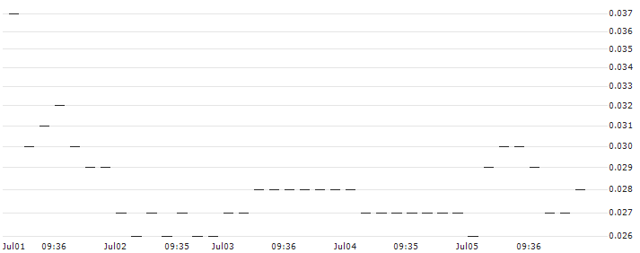 HSBC/CALL/TUI AG/14.8258/0.1889/17.12.25 : Historical Chart (5-day)