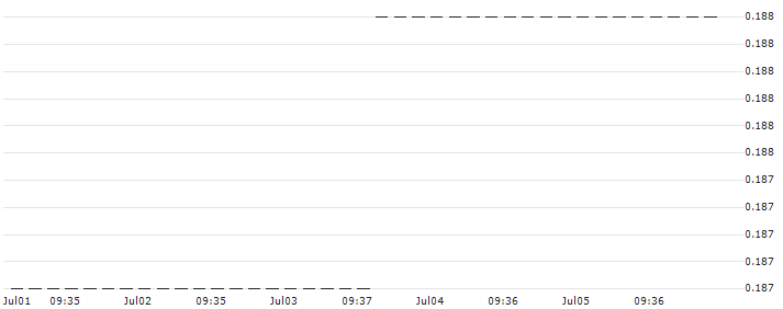 HSBC/CALL/NIO INC. ADR/10/1/15.01.25 : Historical Chart (5-day)