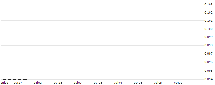 HSBC/PUT/WALT DISNEY COMPANY (THE)/75/0.1/15.01.25 : Historical Chart (5-day)