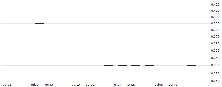 MORGAN STANLEY PLC/PUT/SALESFORCE/200/0.1/20.12.24 : Historical Chart (5-day)