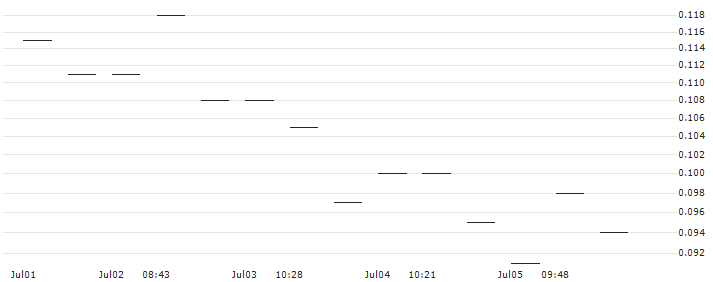 MORGAN STANLEY PLC/PUT/SALESFORCE/190/0.1/20.09.24 : Historical Chart (5-day)