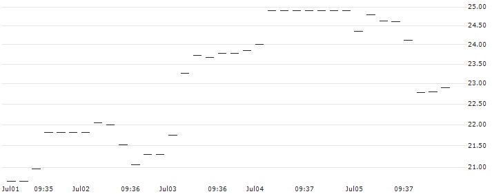 HSBC/CALL/RHEINMETALL/280/0.1/18.06.25 : Historical Chart (5-day)