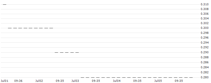 HSBC/CALL/BEIERSDORF/150/0.1/18.12.24 : Historical Chart (5-day)