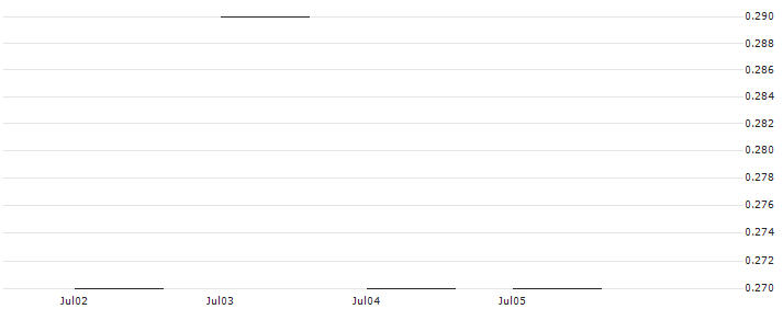 JP MORGAN/CALL/AUTODESK/240/0.01/17.01.25 : Historical Chart (5-day)
