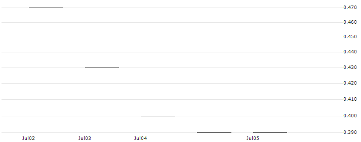 JP MORGAN/CALL/DARDEN RESTAURANTS/160/0.1/17.01.25 : Historical Chart (5-day)