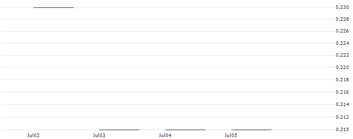 JP MORGAN/PUT/CHARTER COMMUNICATIONS/280/0.01/17.01.25 : Historical Chart (5-day)