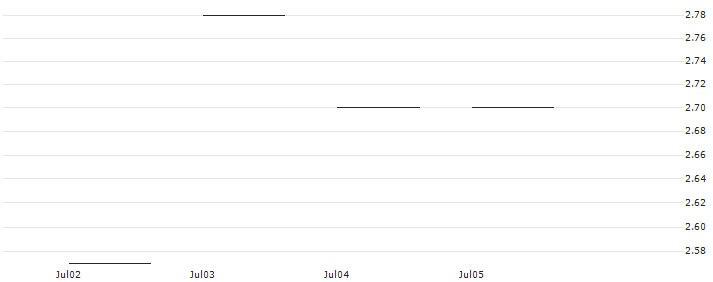 JP MORGAN/CALL/FISERV/125/0.1/17.01.25 : Historical Chart (5-day)