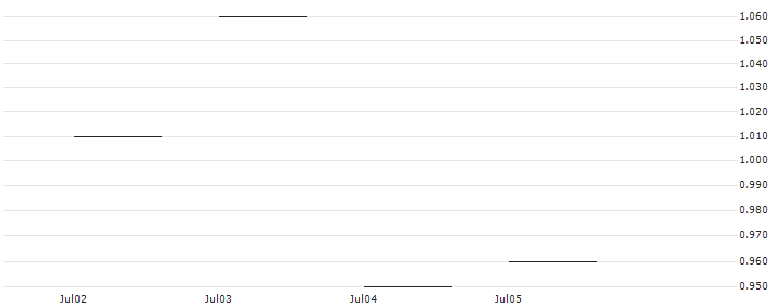 JP MORGAN/CALL/QORVO INC/130/0.1/17.01.25 : Historical Chart (5-day)