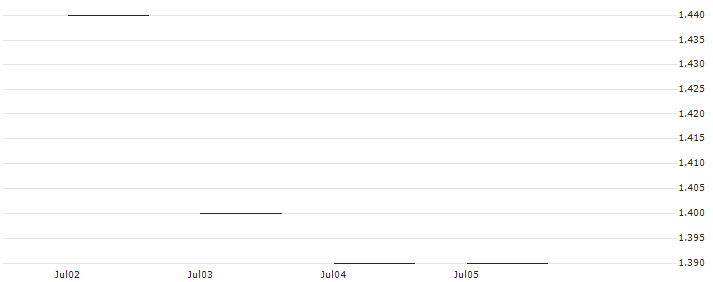 JP MORGAN/CALL/OKTA/90/0.1/17.01.25 : Historical Chart (5-day)